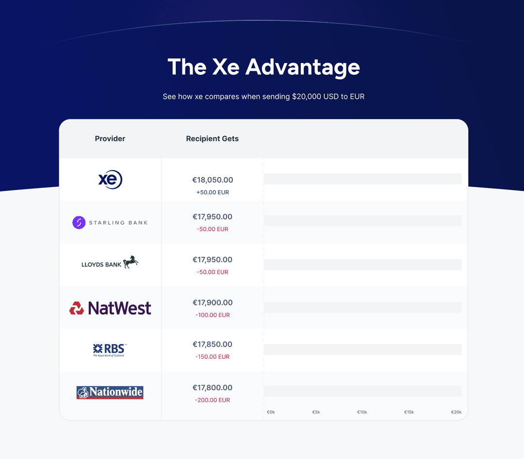 The Xe Advantage comparison table showing Xe's superior exchange rates compared to traditional banks