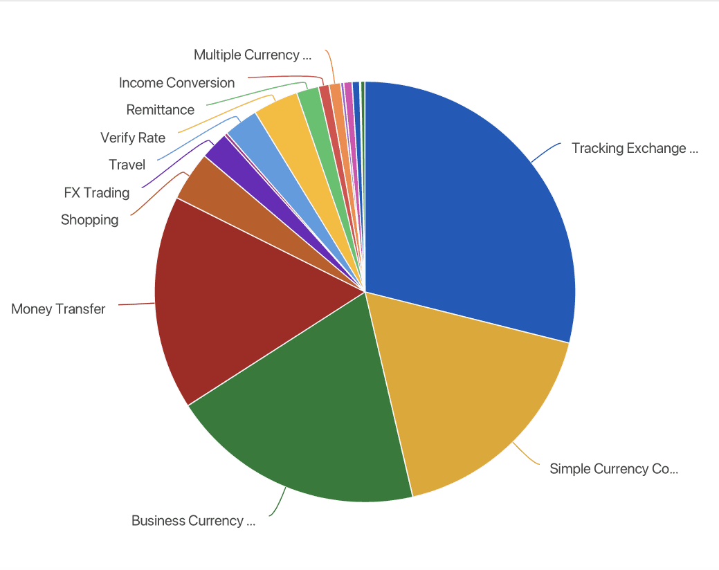 Pie chart showing user survey results - majority use Xe for tracking exchange rates, not money transfer