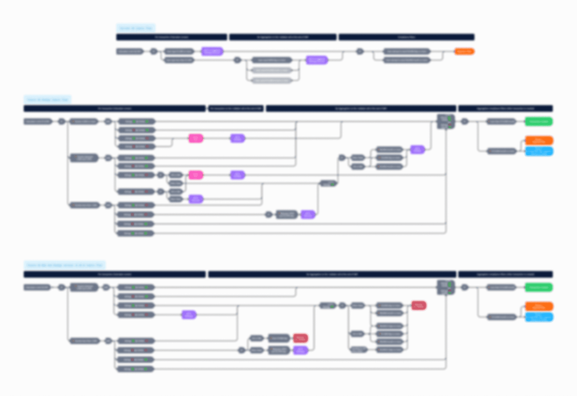 Product/compliance flows diagram showing complex business process flows